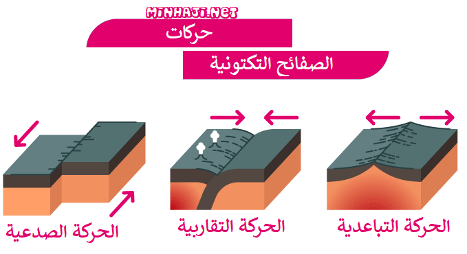 حركات الصفائح التكتونية